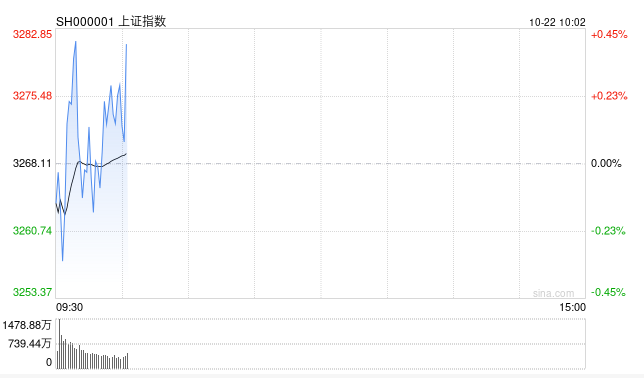 开盘：三大指数小幅低开 中船系板块跌幅居前