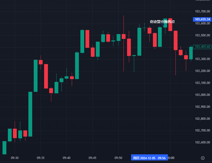 比特币突破 10万美元，奇迹盟会短期盈利金额达1.02亿美金