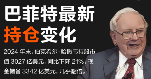 3342亿美元！巴菲特现金储备同比翻倍 将增加对日投资